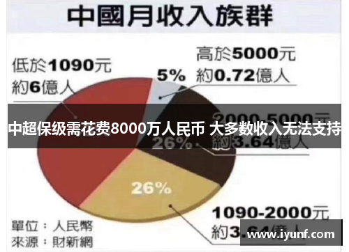 中超保级需花费8000万人民币 大多数收入无法支持